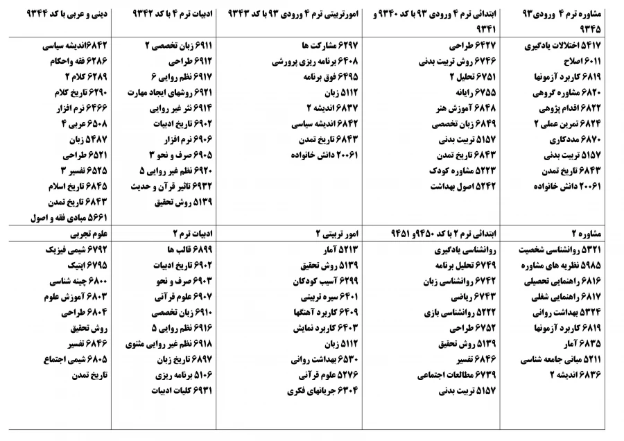کارشناسی ناپیوسته معلمان در ترم  دوم