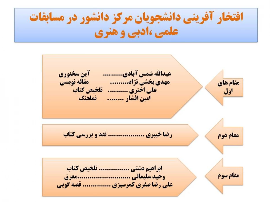 افتخار آفرینی دانشجویان مرکز دانشور نیشابور در مسابقات علمی ادبی و هنری