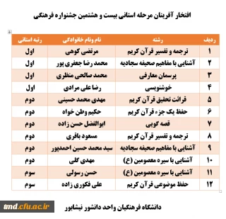 افتخار آفرینان مسابقات فرهنگی مرحله استانی 
دانشگاه فرهنگیان واحد دانشور نیشابور