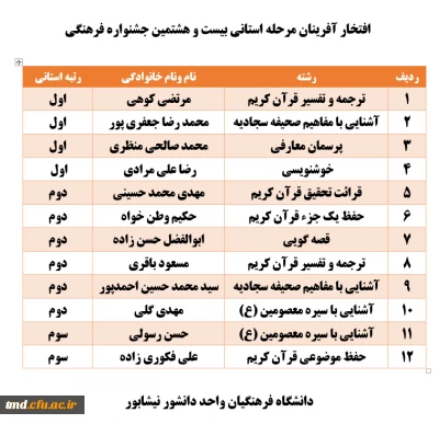 افتخار آفرینان مسابقات فرهنگی مرحله استانی 
دانشگاه فرهنگیان واحد دانشور نیشابور