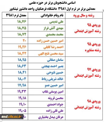 همزمان با دهه سرآمدی آموزش انجام شد : 
انتشار اسامی برگزیدگان علمی واحد دانشور در نیمسال اول 98