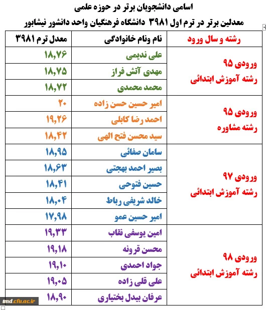 همزمان با دهه سرآمدی آموزش انجام شد : 
انتشار اسامی برگزیدگان علمی واحد دانشور در نیمسال اول 98 2
