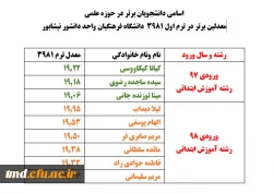 همزمان با دهه سرآمدی آموزش انجام شد : 
انتشار اسامی برگزیدگان علمی واحد دانشور در نیمسال اول 98 3