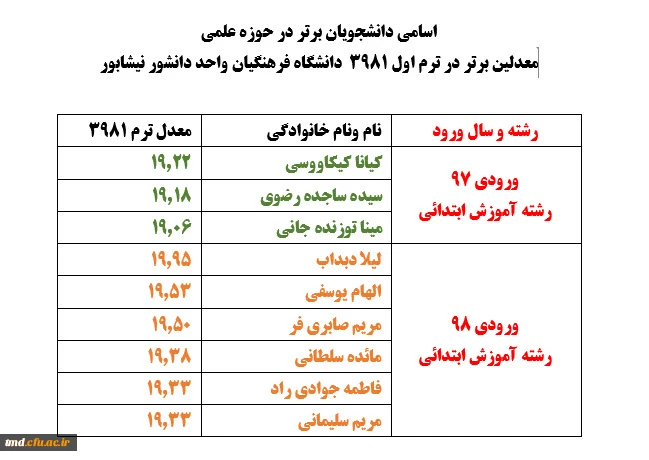 همزمان با دهه سرآمدی آموزش انجام شد : 
انتشار اسامی برگزیدگان علمی واحد دانشور در نیمسال اول 98 3
