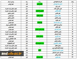نتایج مسابقات فرهنگی استانی  2