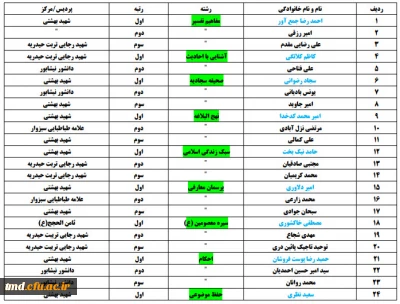 نتایج مسابقات فرهنگی استانی 