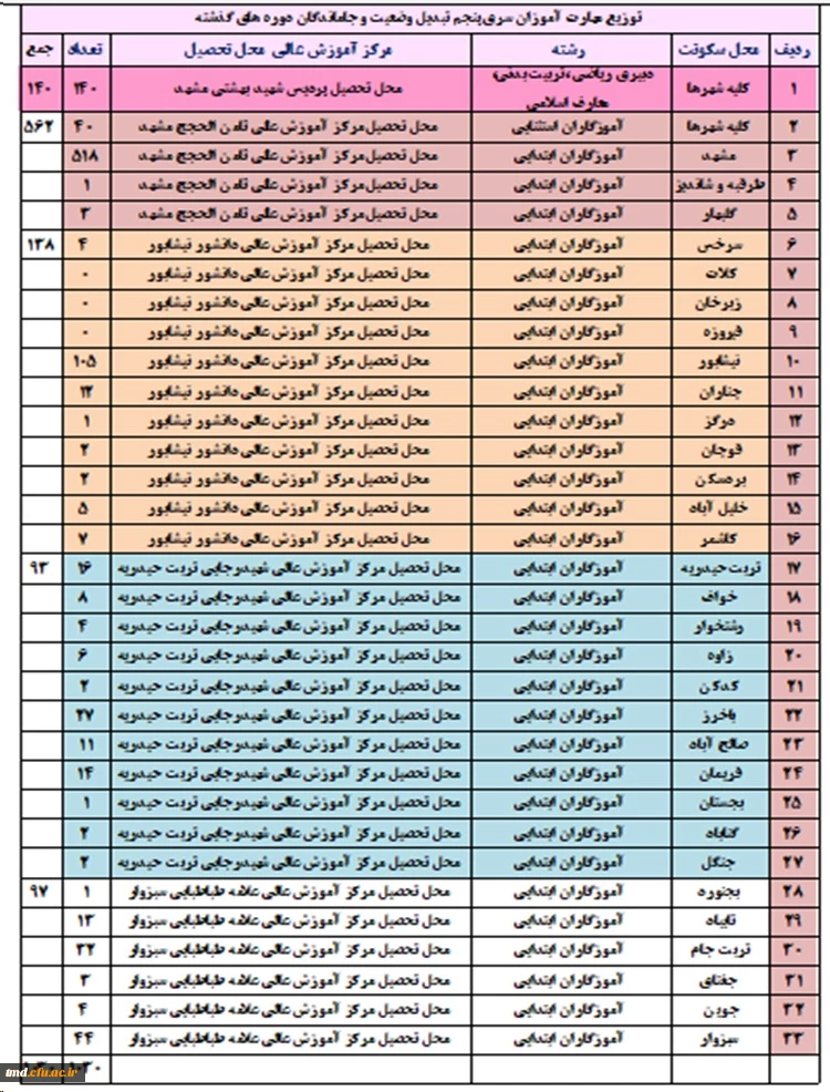تقویم آموزشی  پودمان اول و دوم دوره مهارت آموزی «سری پنجم حق التدریس و جاماندگان سری قبل»، « تجدید گزینشی ها و جاماندگان آزمون استخدامی سنوات قبل»،« پذیرفته شدگان نهایی آزمون استخدامی فرزندان شهدا و جانبازان بالای 70 درصد»، و «تبدیل وضعیت ایثارگران» 2