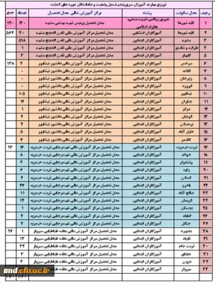 تقویم آموزشی  پودمان اول و دوم دوره مهارت آموزی «سری پنجم حق التدریس و جاماندگان سری قبل»، « تجدید گزینشی ها و جاماندگان آزمون استخدامی سنوات قبل»،« پذیرفته شدگان نهایی آزمون استخدامی فرزندان شهدا و جانبازان بالای 70 درصد»، و «تبدیل وضعیت ایثارگران»