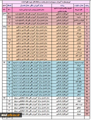 تقویم آموزشی  پودمان اول و دوم دوره مهارت آموزی «سری پنجم حق التدریس و جاماندگان سری قبل»، « تجدید گزینشی ها و جاماندگان آزمون استخدامی سنوات قبل»،« پذیرفته شدگان نهایی آزمون استخدامی فرزندان شهدا و جانبازان بالای 70 درصد»، و «تبدیل وضعیت ایثارگران»