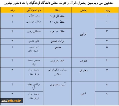 منتخبین سی و پنجمین جشنواره قرآن وعترت استان خراسان رضوی از واحد دانشور نیشابور 